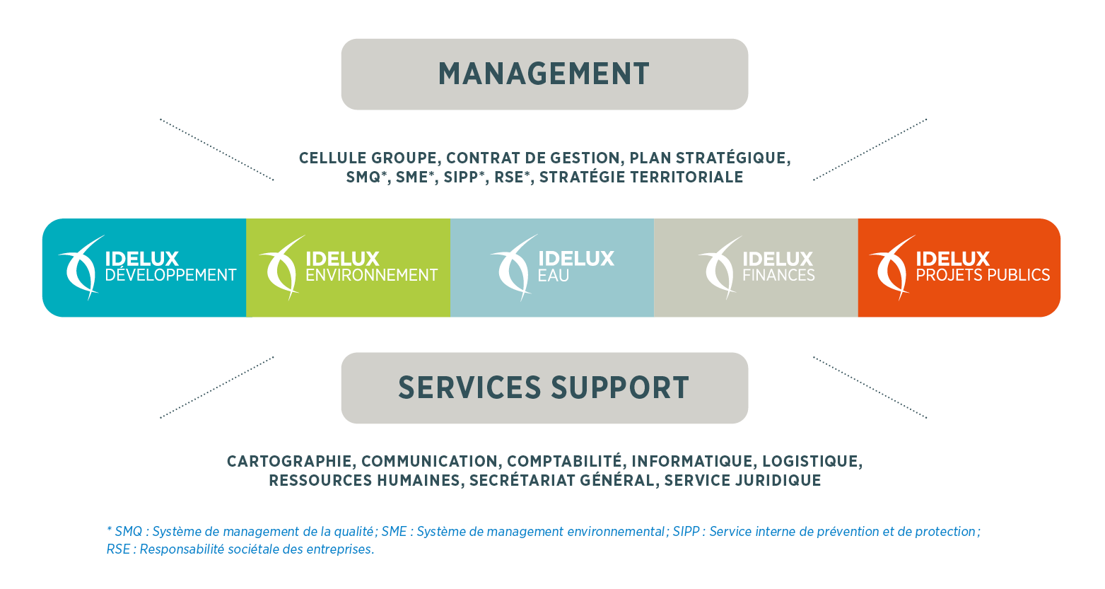 Schéma organisationnel d'IDELUX