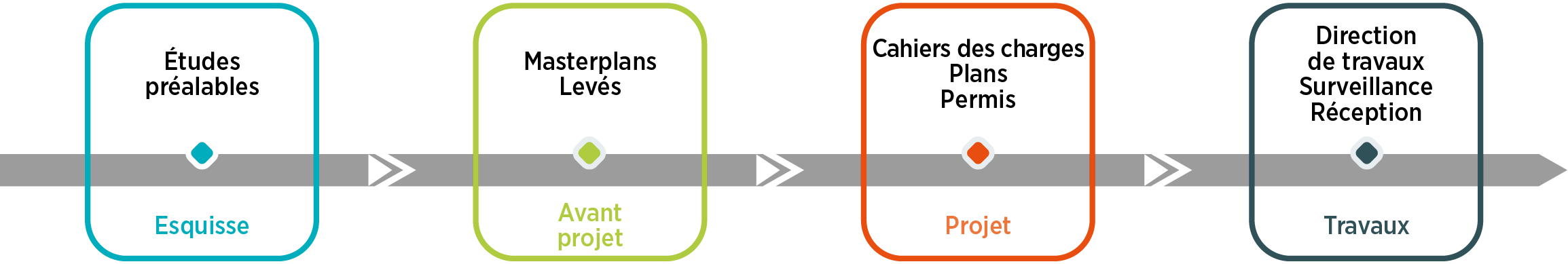 Ligne du temps étapes bureau études