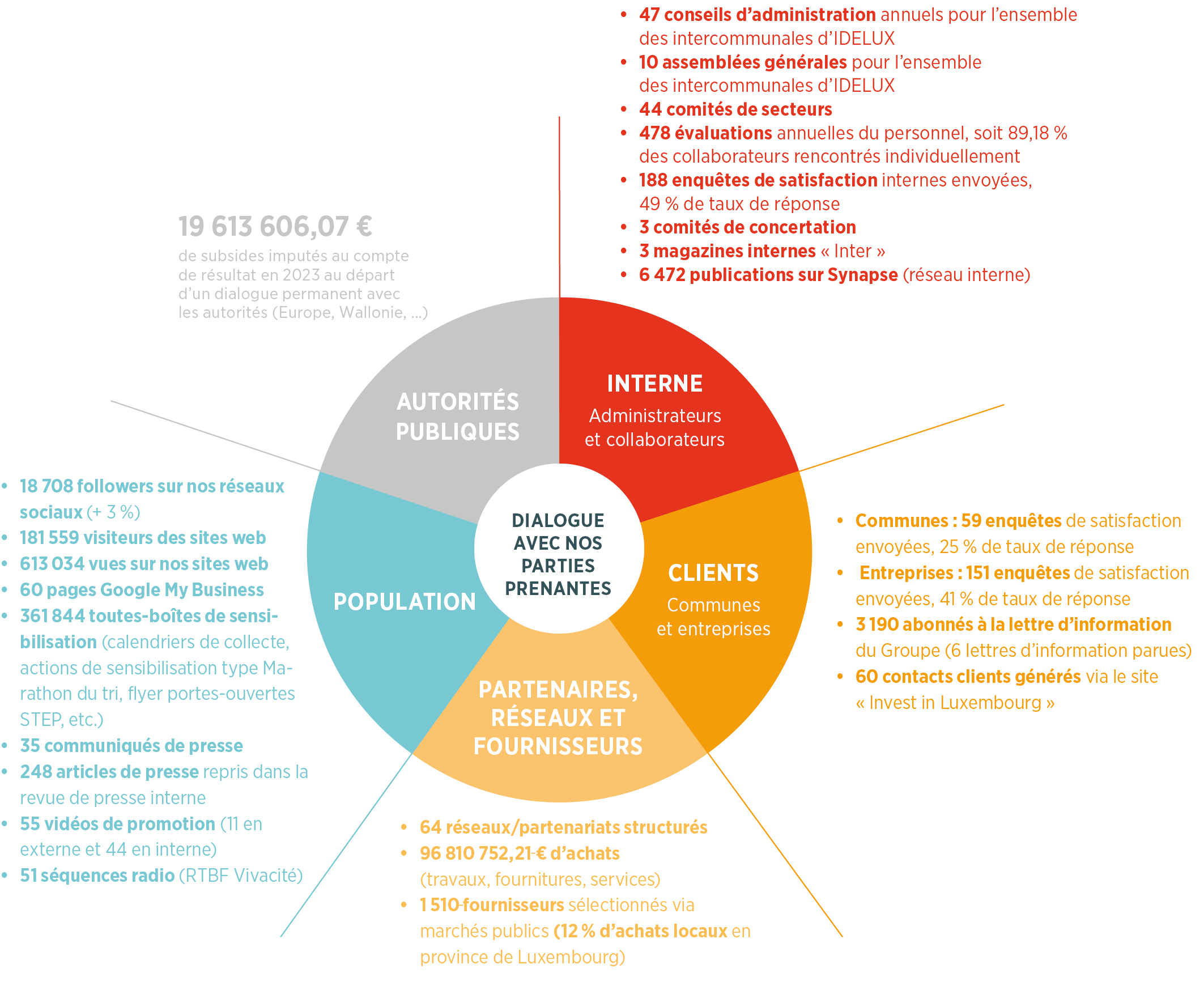 Graphique de nos interlocuteurs internes et externes