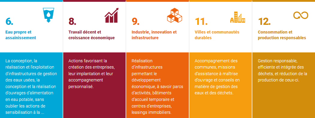Tableau des ODD impactés par IDELUX