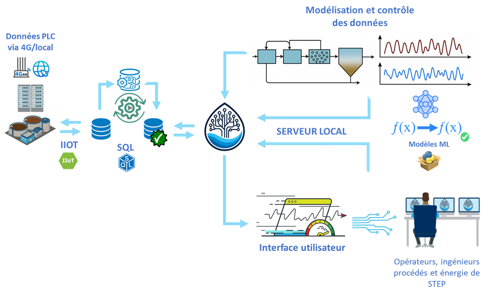 Gestion intelligente et optimisée des stations d'épuration eWattlink