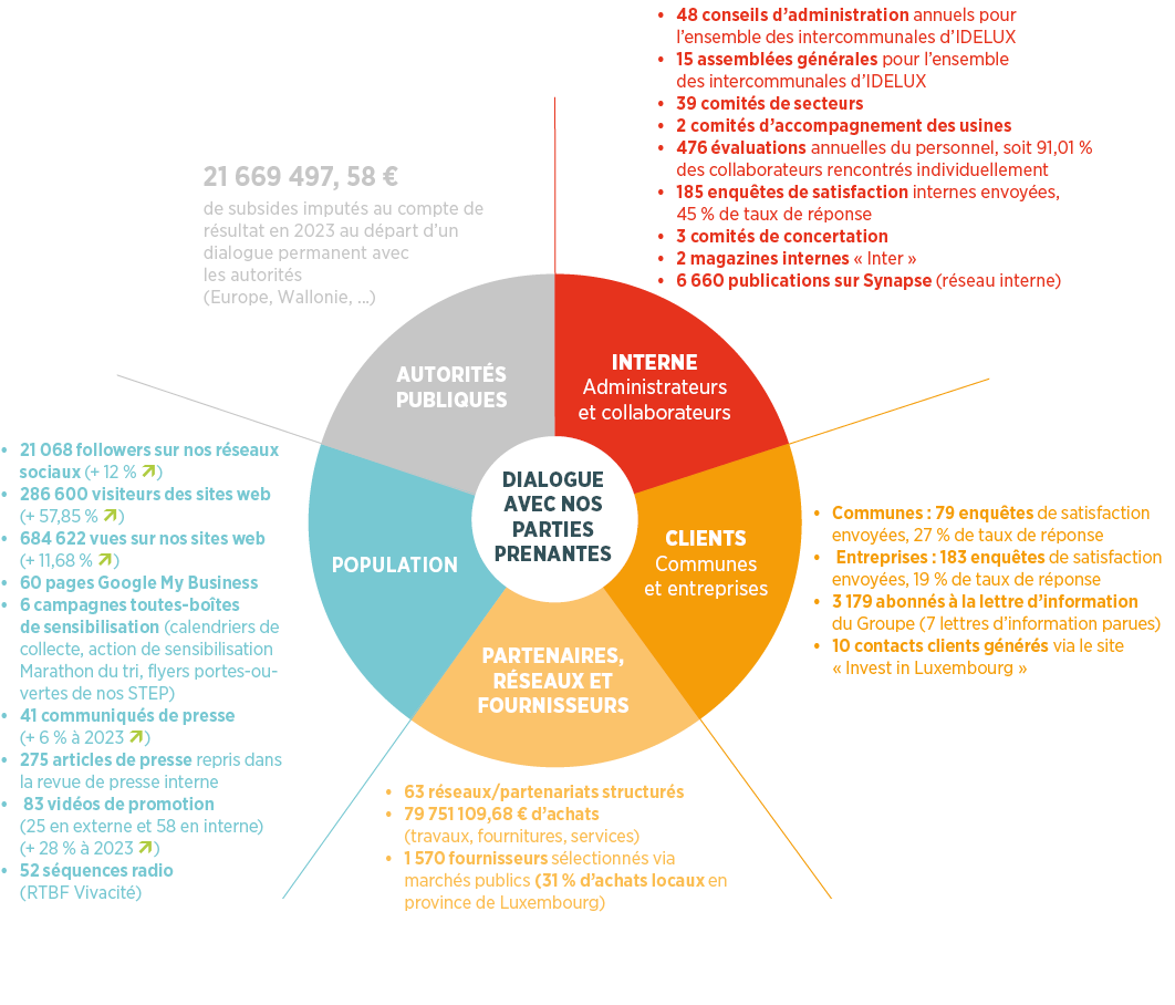 Graphique de nos interlocuteurs internes et externes