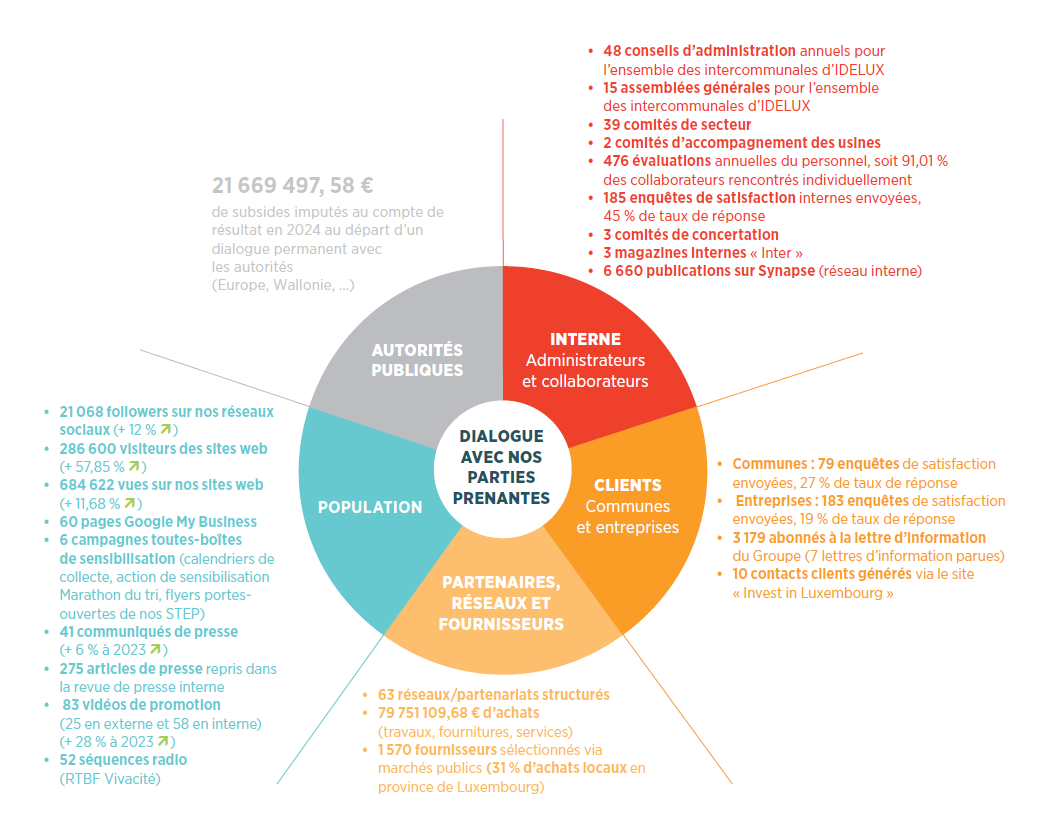 Graphique de nos interlocuteurs internes et externes