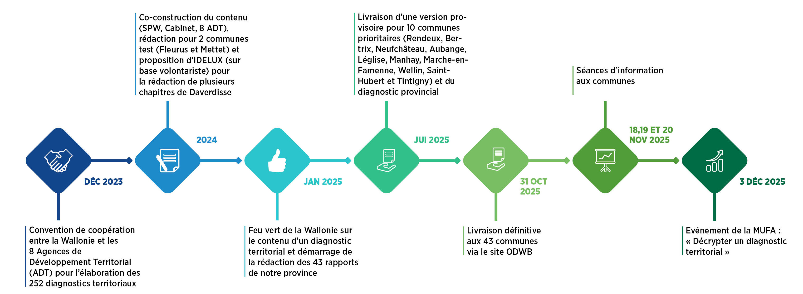 Diagnostics territoriaux