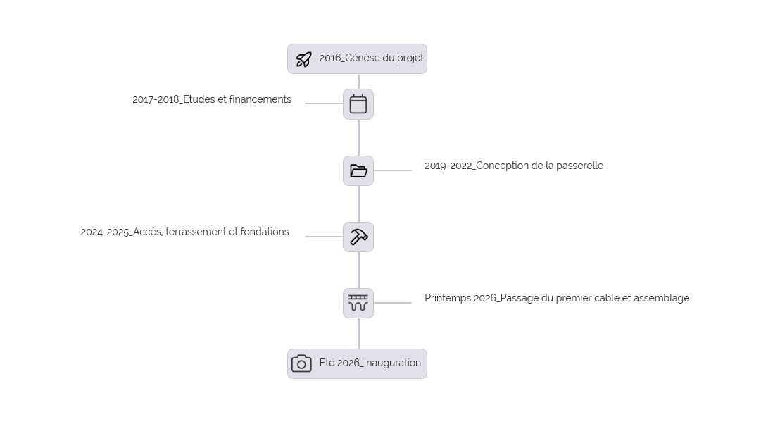 Passerelle himalayenne - planning