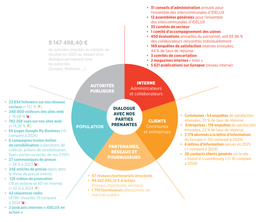 Graphes des parties prenantes en 2025