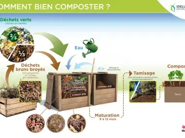 Panneau « Comment bien composter ? »