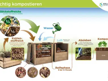 Panneau « Richtig kompostieren ? » (DE) 