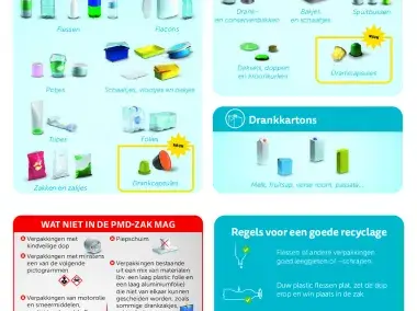 Afval sorteren (NL) - A4