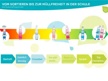 Das Sauberkeitsbarometer - A3