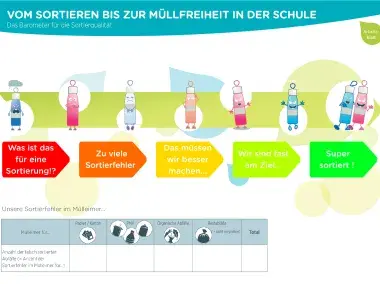 Das Sortierungsbarometer - A3