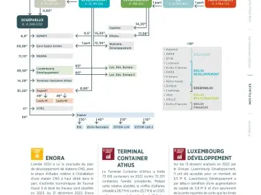 Organigramme des participations du Groupe au 31/12/2022