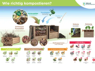 Panel - Wie richtig kompostieren