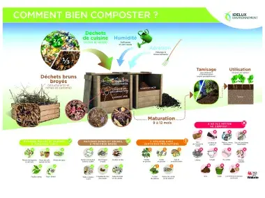 Panneau - Comment bien composter