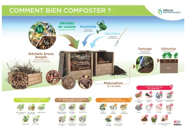 Panneau - Comment bien composter