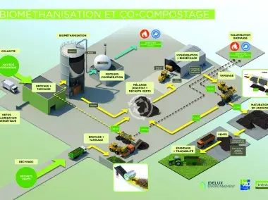 IDELUX - Schéma biométhanisation et compostage - Tenneville