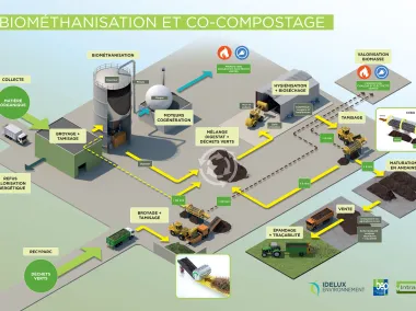 IDELUX - Schéma biométhanisation et compostage - Tenneville