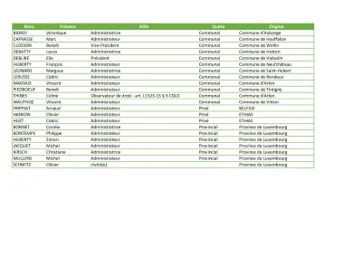Liste des administrateurs IDELUX Développement - Mise à jour Juin 2025