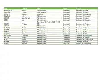 Liste des administrateurs IDELUX Eau - Mise à jour Juin 2025
