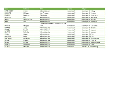 Liste des administrateurs IDELUX Eau - Mise à jour Juin 2025