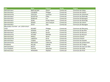 Liste des administrateurs IDELUX Environnement - Mise à jour Juin 2025