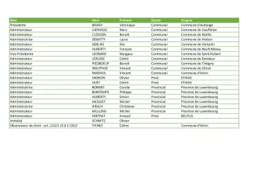 Liste des administrateurs IDELUX Projets publics - Mise à jour Juin 2025
