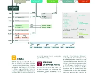 Organigramme des participations du Groupe au 31/12/2024