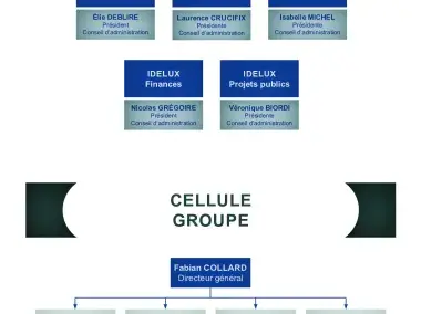 L'organigramme du Groupe IDELUX - Maj. Septembre 2025