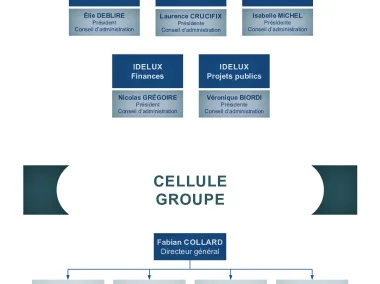 L'organigramme du Groupe IDELUX - Maj. Septembre 2025