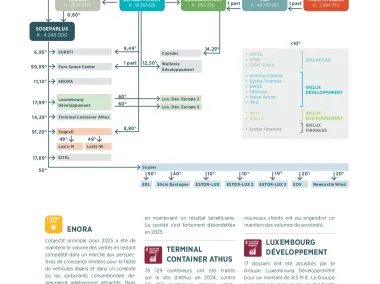 Organigramme des participations du Groupe au 31/12/2025