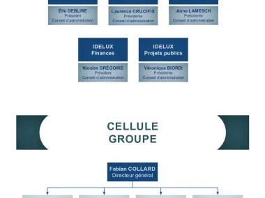 L'organigramme du Groupe IDELUX - Mise à jour Septembre 2026